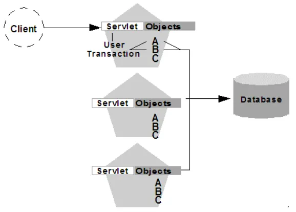 Figure 5–5Collocation Optimization Extends to Other Objects in Transaction