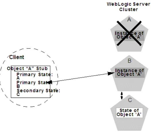 Figure 6–9Replica Aware Stubs are Updated after Failover