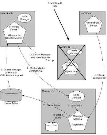 Figure 7–2Automatic Migration of a Failed Server