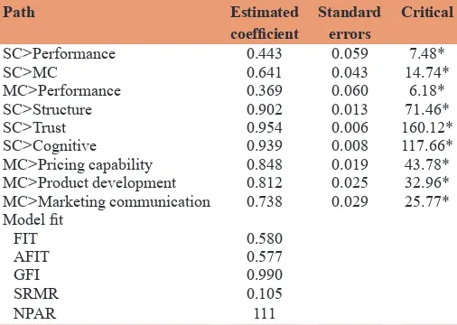 Table 1: Path coefficients