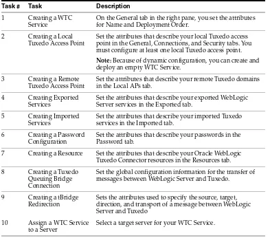 Table 2–2Oracle WebLogic Tuxedo Connector Configuration Tasks 