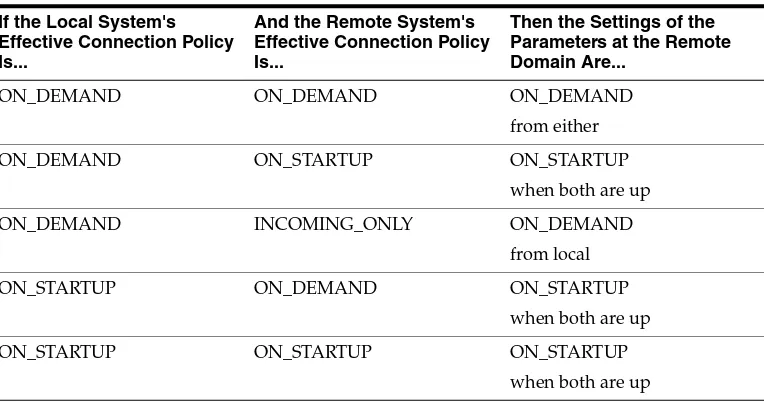 Table 3–1Access Point Connection Policy Settings