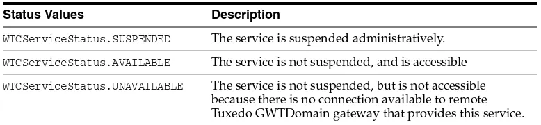 Table 4–1Status Values for a Service