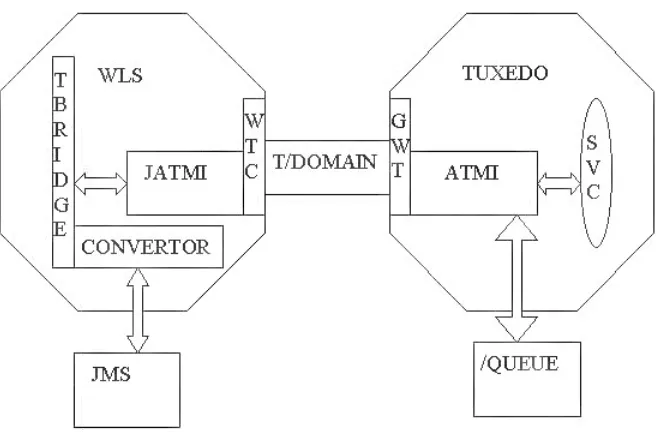 Figure 7–1Interaction between WebLogic Server and Tuxedo with Queuing Bridge