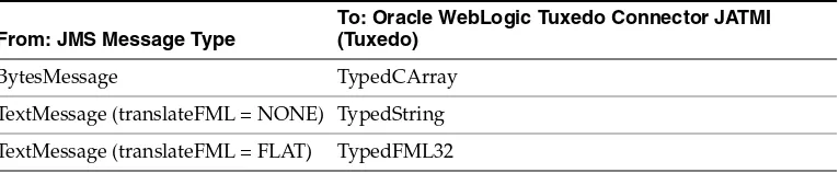 Table 7–1JmsQ to TuxQ Message Mapping