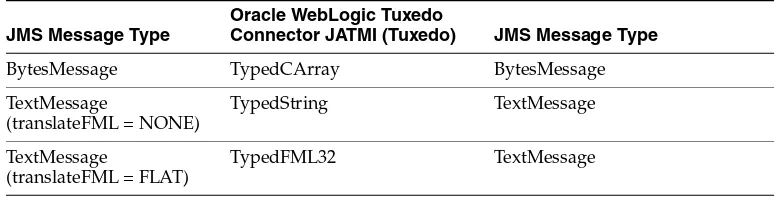 Table 7–3JMSQ2TuxX Message Mapping