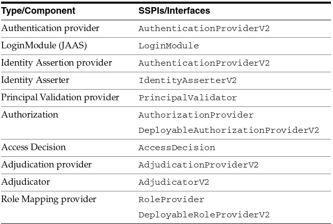 Table 3–1Security Providers, Their Components, and Corresponding SSPIs