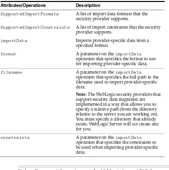 Table 3–7Attributes and Operations of the ImportMBean Optional SSPI MBean