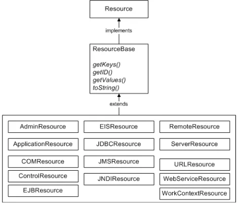 Figure 3–10Architecture of WebLogic Resources