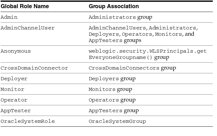 Table 3–8Default Groups and Group Membership