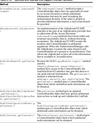 Table 3–12Methods and Classes that Support Context Handlers