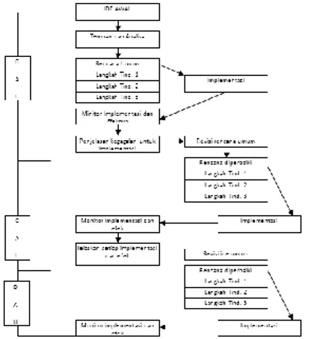 Gambar 01.  Rancangan Penelitian  Tindakan Model Ebbut (1985) 