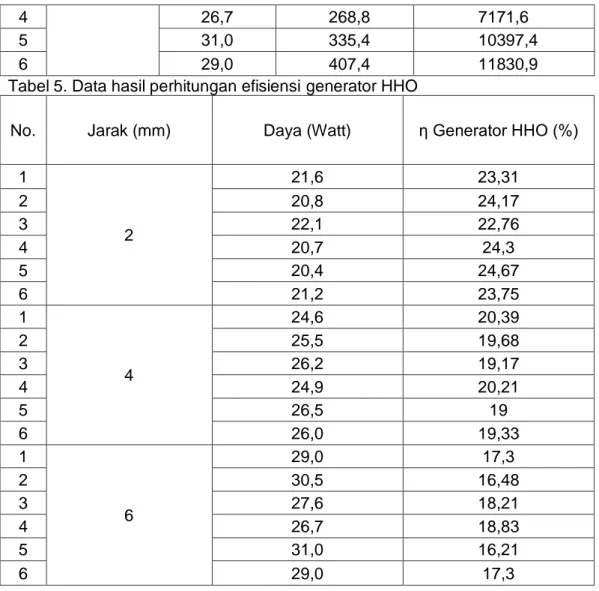 Tabel 5. Data hasil perhitungan efisiensi generator HHO 
