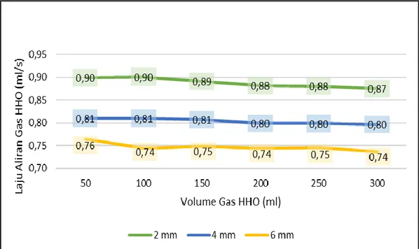 Gambar 9. Grafik Hubungan Laju Aliran Gas HHO terhadap Jarak Antar Plat dan  Volume Gas HHO 