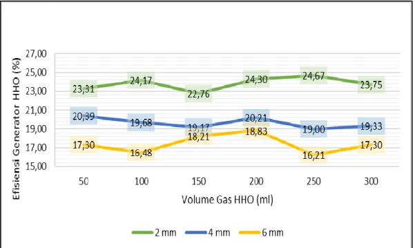 Gambar 11. Grafik Hubungan Efisiensi Generator HHO terhadap Jarak Antar Plat  dan Volume Gas HHO 