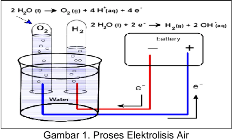 Gambar 1. Proses Elektrolisis Air 