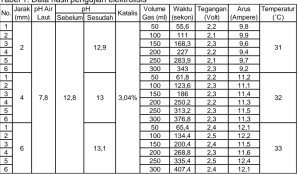 Tabel 2. Data hasil perhitungan laju aliran gas HHO 