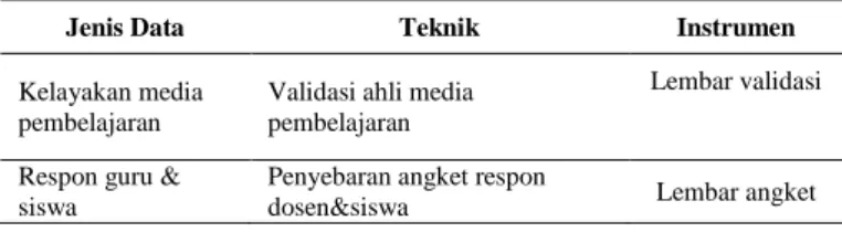 Tabel 1. Jenis data, teknik, dan instrumen penelitian 