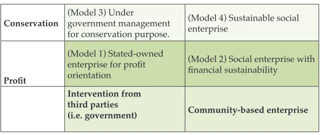 Figure 1: Alternative Models for Surabaya Zoo