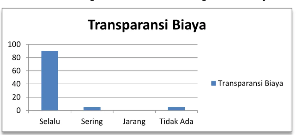 Tabel indeks pada indikator Transparansi Biaya 