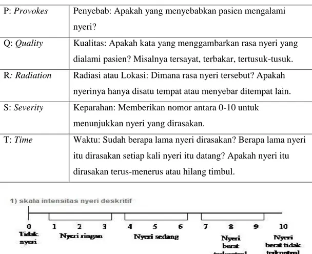 Tabel 2.1 Pengkajian Nyeri 