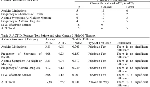 Table 5: ACT Differences Test Before and After Omega-3 Fish Oil Therapy. 