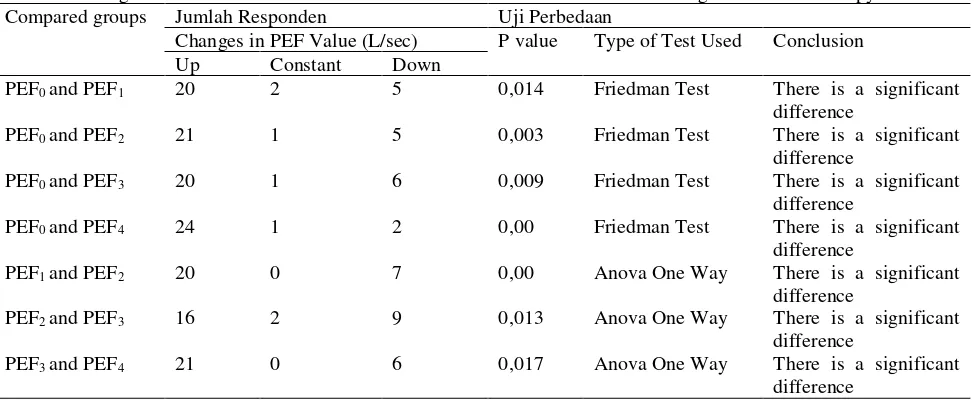 Table 7: Changes in PEF Value and Pef Value Differences Test Before and After Omega-3 Fish Oil Therapy