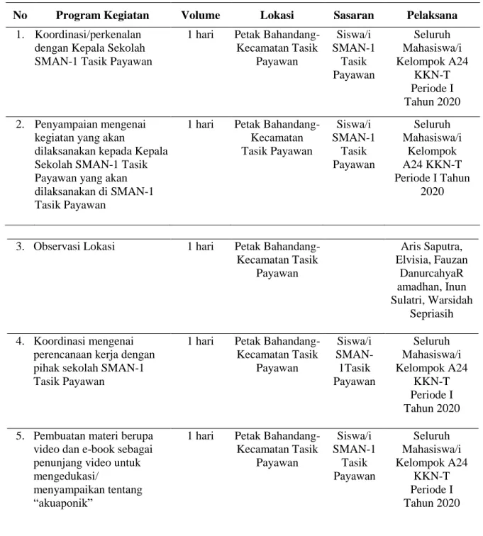 Tabel 2. Rencana Program KKN 