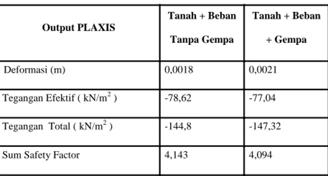 Tabel  4.11 Rekap hasil analisa plaxis simulasi pondasi rakit. 