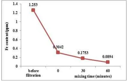 Figure 5: AAS results of the Fe content for Mataramcanal water samples before and after ﬁltration treat-ments.