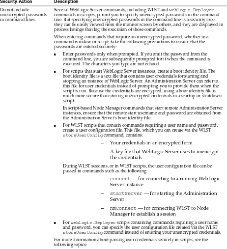 Table 3–1(Cont.) Securing the WebLogic Server Host