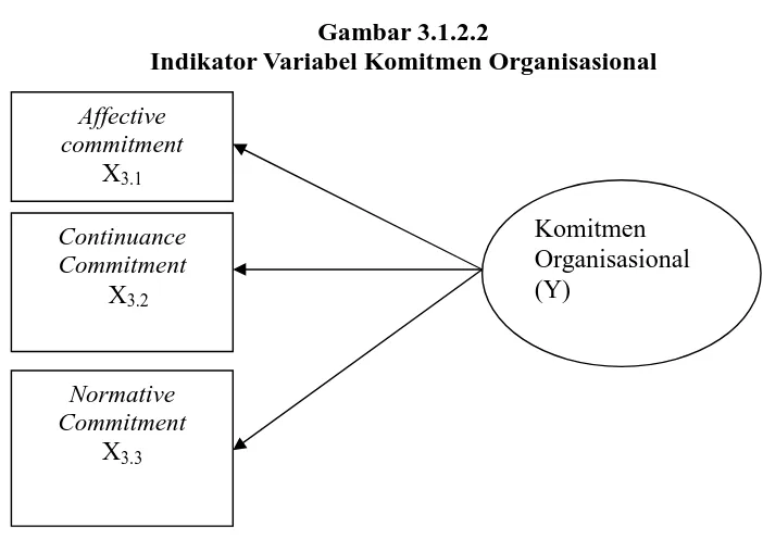 Gambar 3.1.2.2Indikator Variabel Komitmen Organisasional