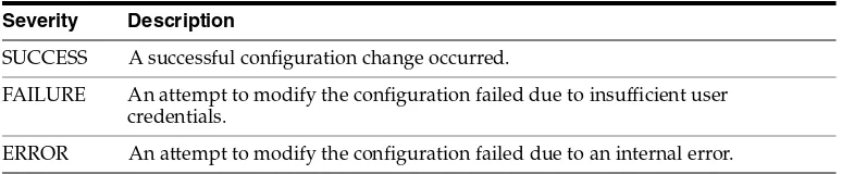 Table 4–3Configuration Auditing Message Severities