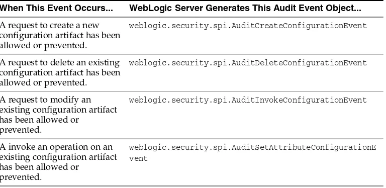 Table 4–6Summary of Audit Events for Configuration Auditing