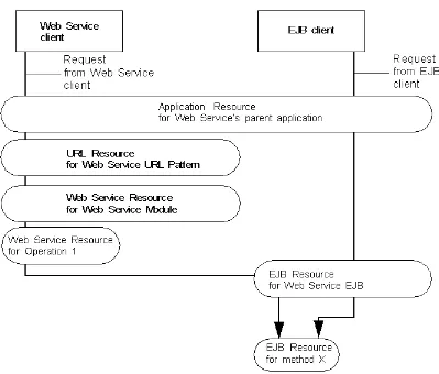 Figure 3–4Hierarchy of Resources for Web Service with EJB Implementation