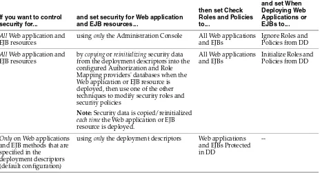 Table 4–5Interaction Between the Check Roles and Policies Setting and the When Deploying Web Applications or EJBs Setting