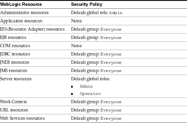Table 5–1Default Security Policies for WebLogic Resources