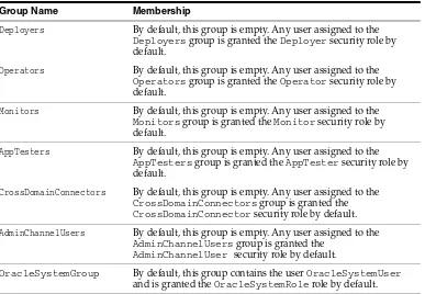 Table 6–1(Cont.) Default Groups