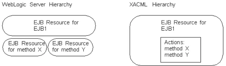 Figure A–1WebLogic Resource Hierarchy Includes Methods