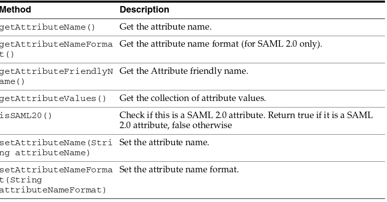 Table 2–2SAML Attribute Classes and Interfaces