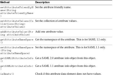 Table 2–3(Cont.) SAMLAttributeData Methods