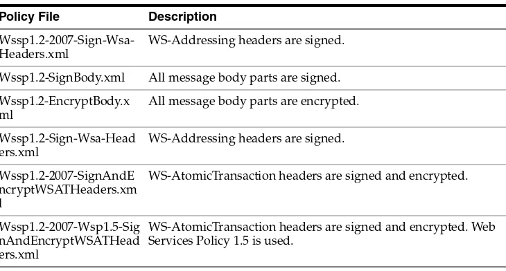 Table 2–7WS-Security 1.0 Policies
