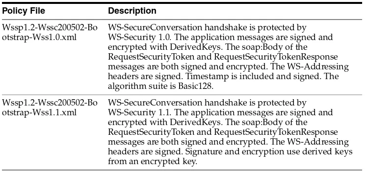 Table 2–10WS-Security SAML Token Profile Policies 