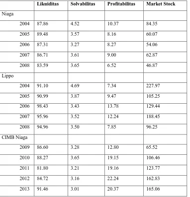 Tabel 1.1 Perbandingan Rata- rata Rasio Keuangan Bank Niaga dan Bank Lippo Sebelum 
