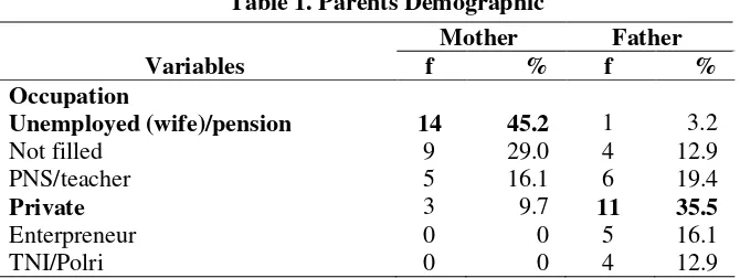Table 1. Parents Demographic 