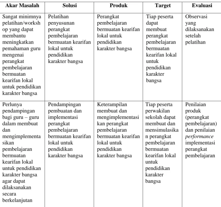 Tabel 2.2. Evaluasi Program 