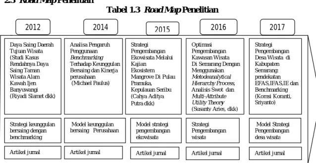 Tabel 1.3  Road Map Penelitian 
