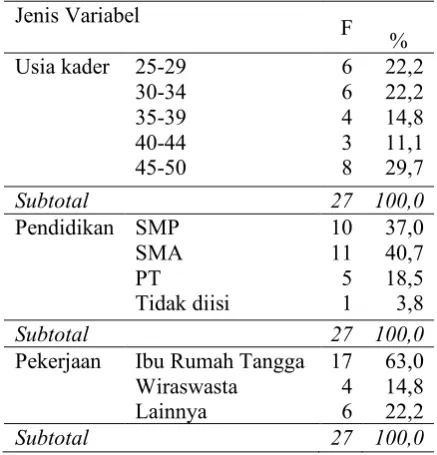 Tabel 1. Deskripsi Data demografi Kader taman posyandu Desa gading dan Desa Gebangsari 