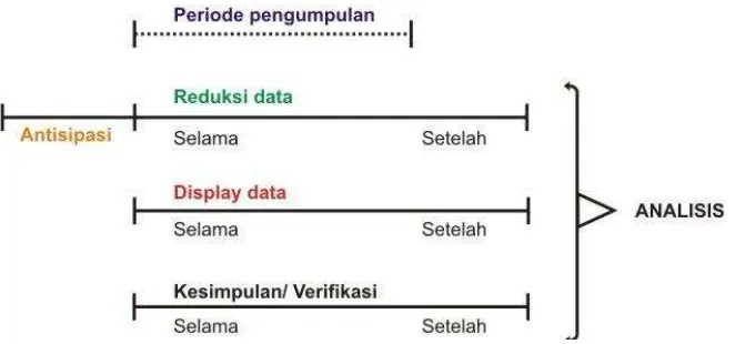 Gambar 6. Komponen dalam analisis data (flow model) (Miles and Huberman dalam Sugiyono, 2010: 337) 