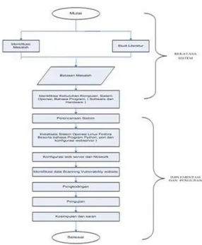 Gambar 1 Diagram alir Metodologi Rekayasa 